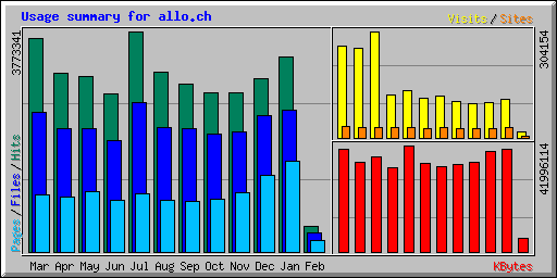 Usage summary for allo.ch